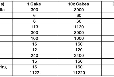 Red Velvet Cake Conversion Chart